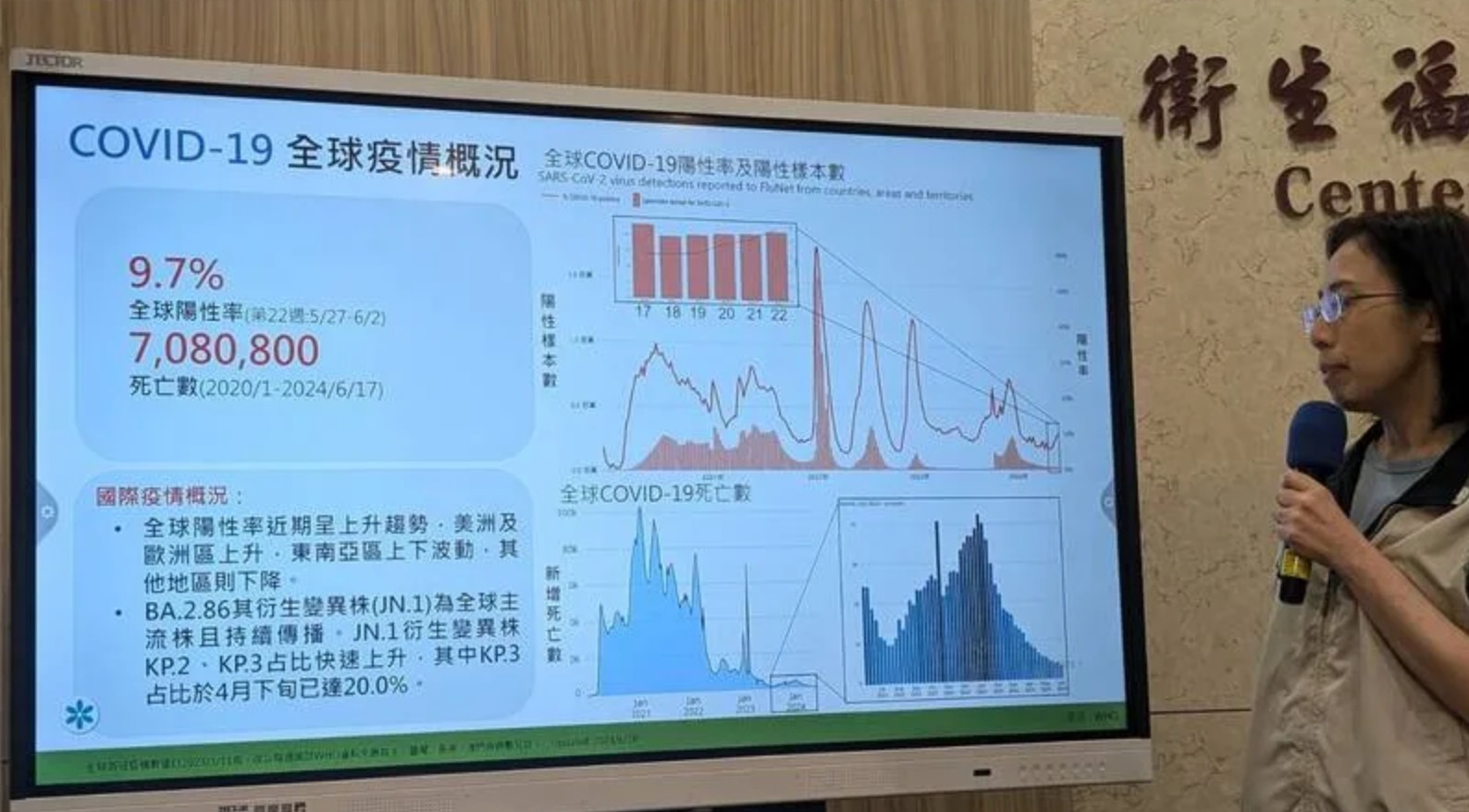 COVID-19國際疫情5月27日至6月2日全球陽性率9.7%，並以JN.1為主要病毒株。（中央社）