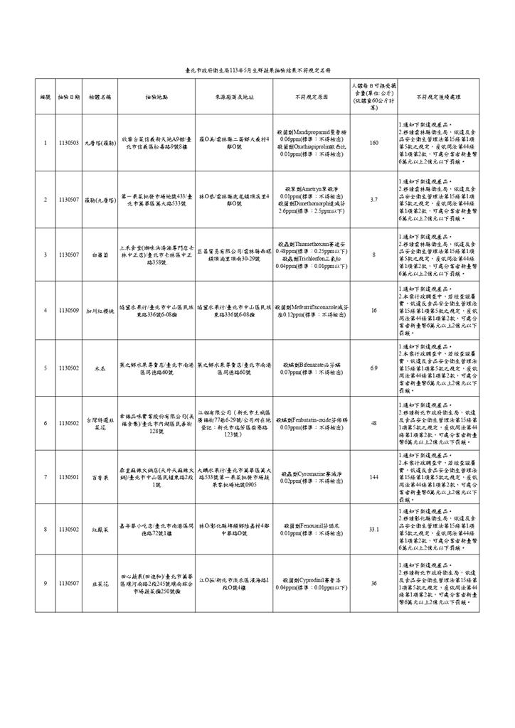 台北市衛生局5月生鮮蔬果抽驗結果不符規定名冊。（圖／北市衛生局提供）