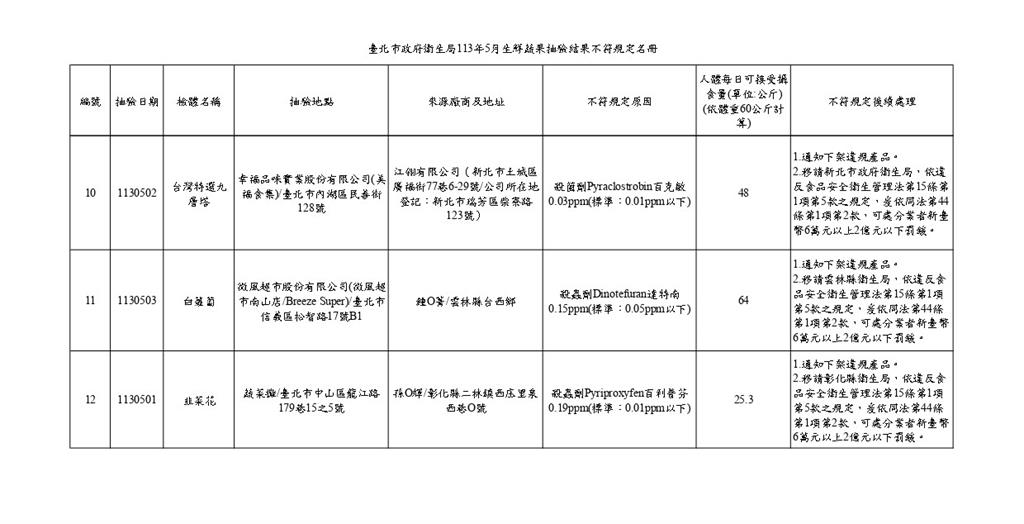 台北市衛生局5月生鮮蔬果抽驗結果不符規定名冊。（圖／北市衛生局提供）