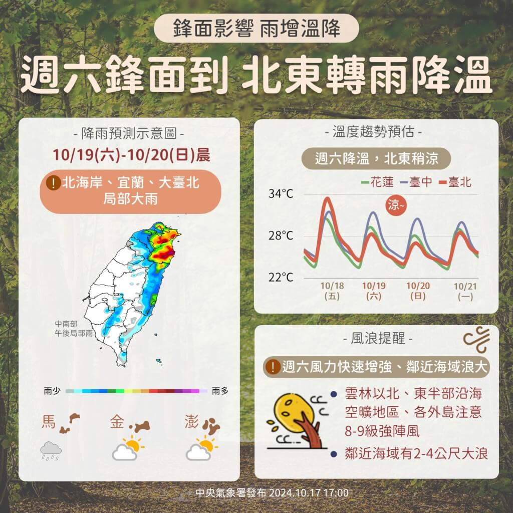 未來一週2波東北季風，分別在19日、23日影響台灣，北部及東半部轉涼有雨，北台灣高溫降至攝氏26到28度；19日、20日基隆北海岸、宜蘭及大台北防局部大雨。