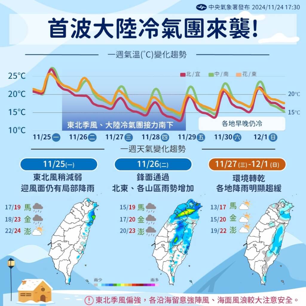 未來一週濕涼轉乾冷 27日起冷氣團影響局部10度