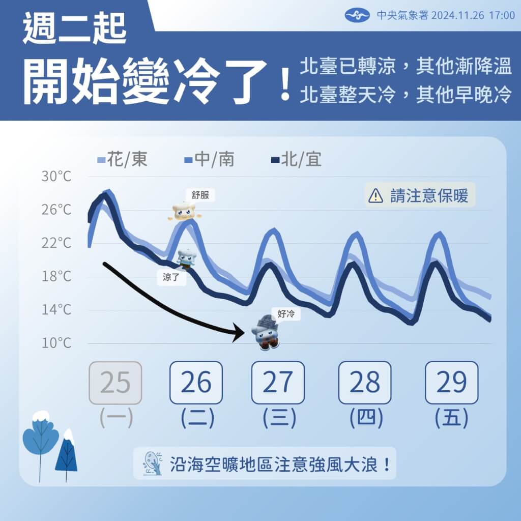 冷氣團27日南下 北台灣平地低溫探11度