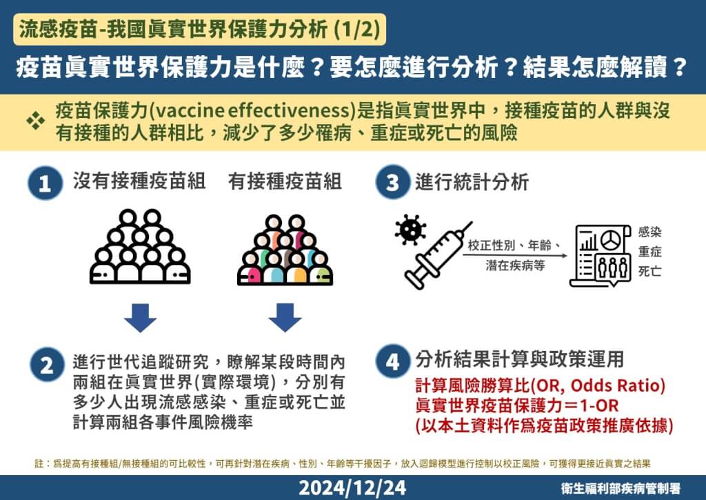 流感疫苗世界保護力是什麼？要怎麼進行分析？結果怎麼解讀？