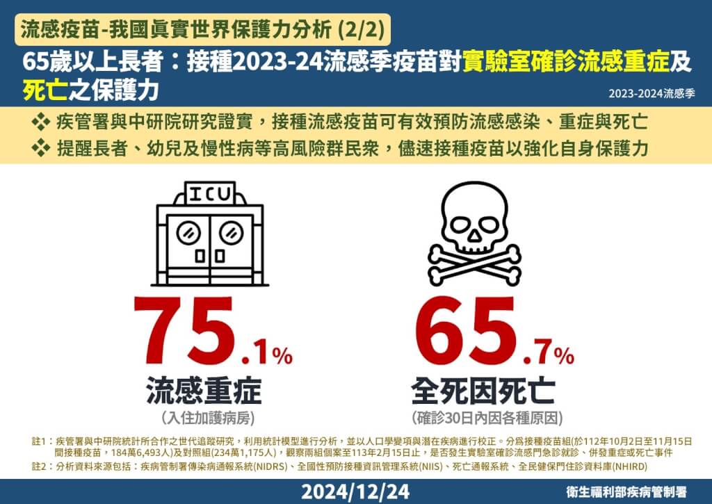 65歲以上長者：接種2023-24流感季疫苗對實驗室確診流感重症及死亡之保護力