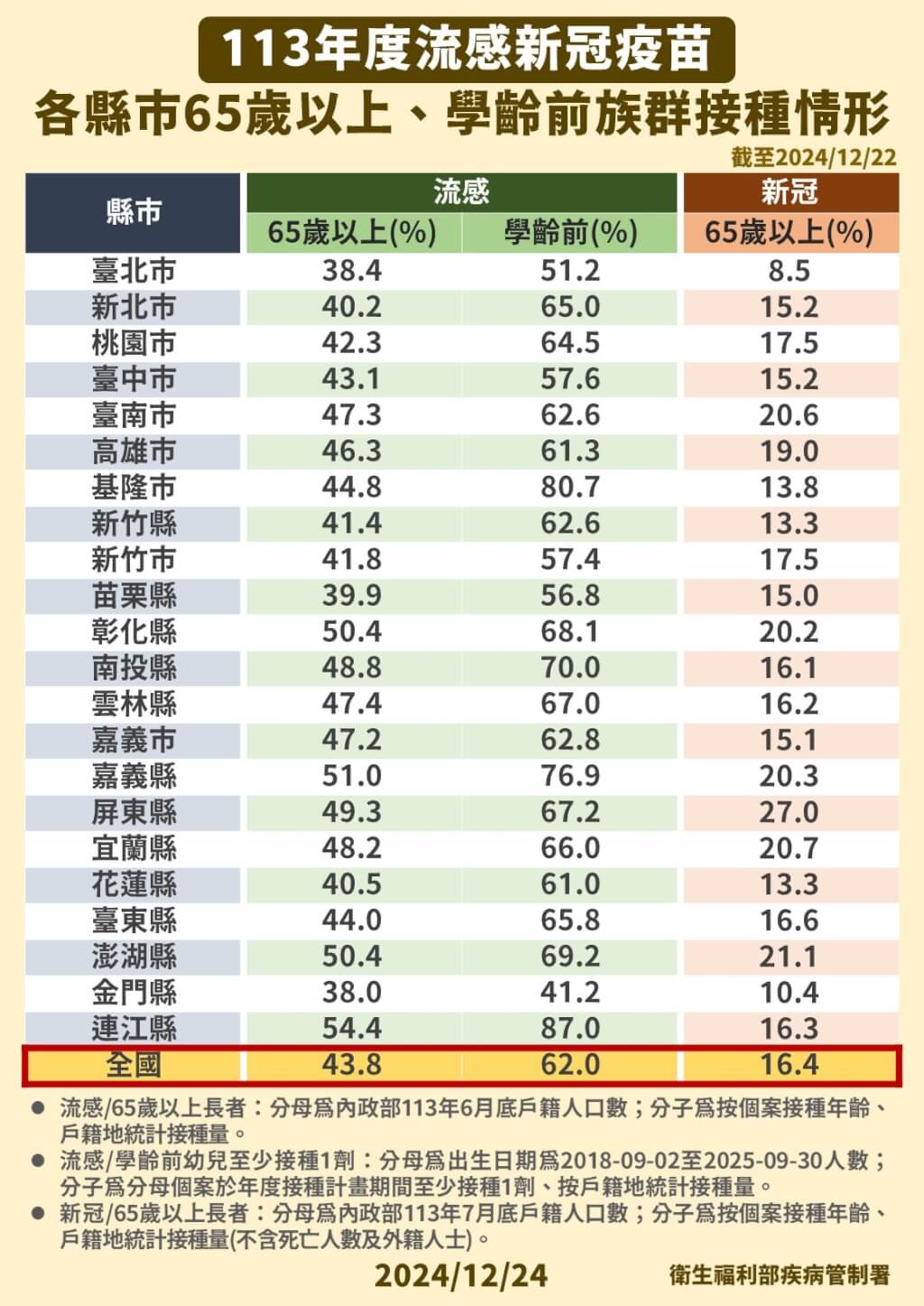 各縣市65歲以上、學齡前族群接種情形