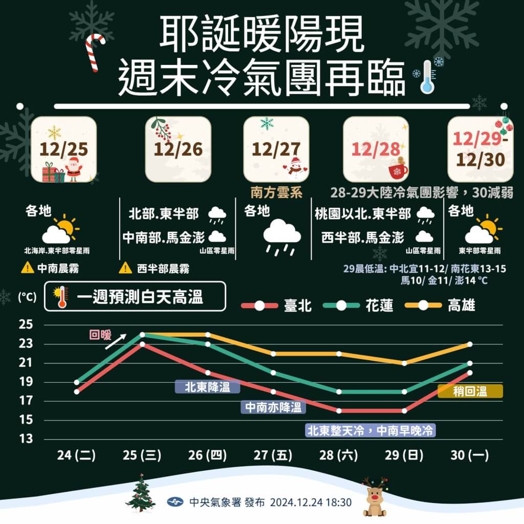 冷空氣報到！高山有望降雪，週末冷氣團再臨