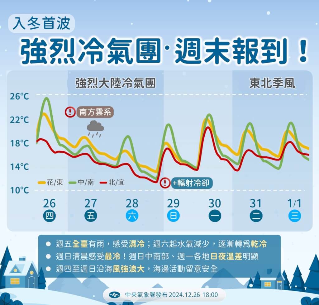 首波大陸冷氣團來襲！圖表