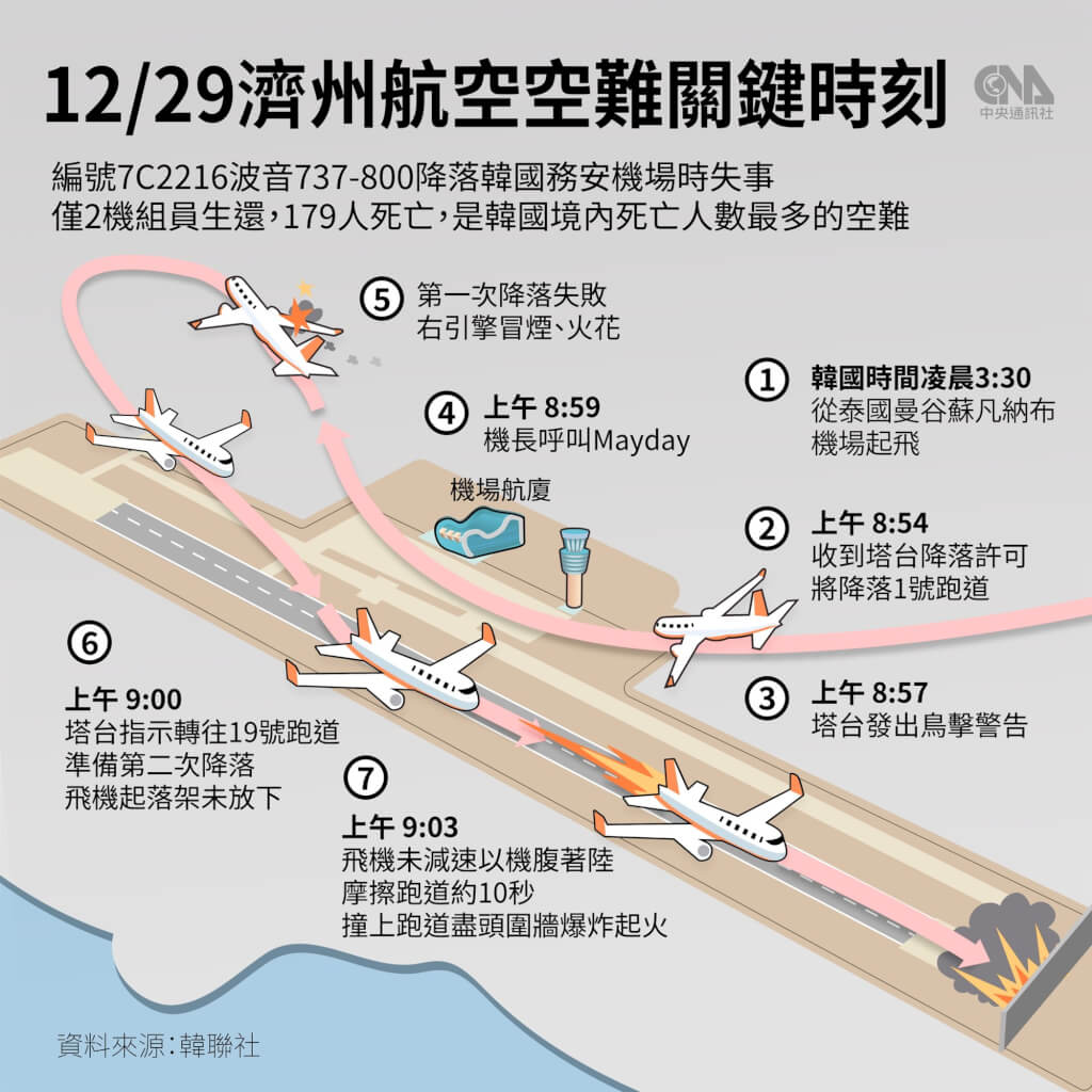 韓國濟州航空重大空難：鳥擊、起落架問題成調查焦點圖表