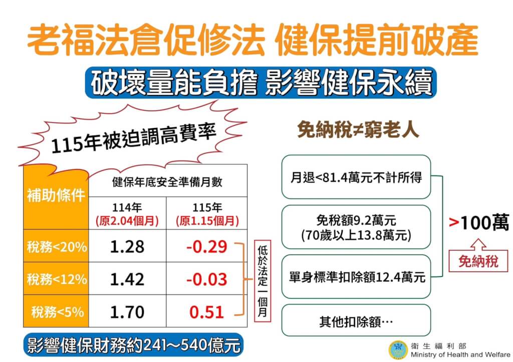 「老人福利法」修正草案再議，衛福部警告健保將面臨破產危機