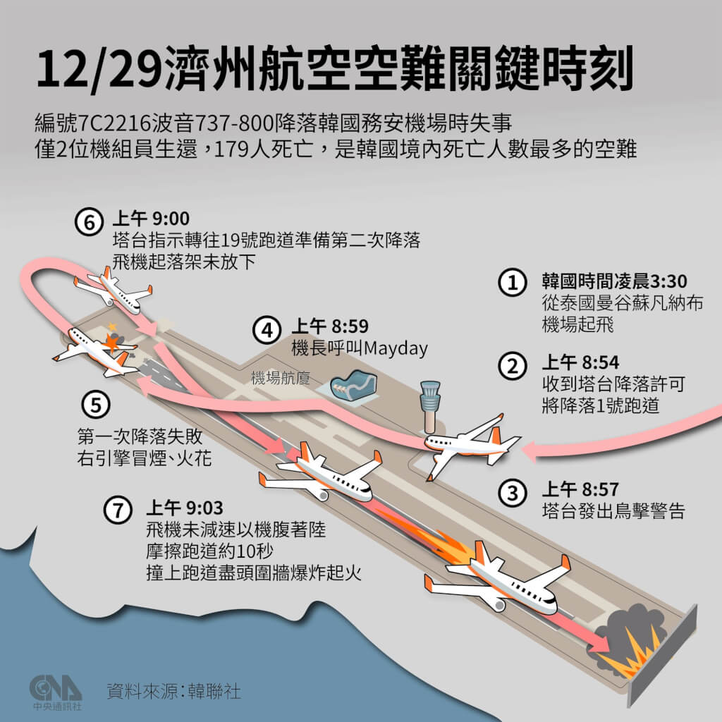 濟州航空空難：179人罹難，韓國全面調查波音737-800安全問題