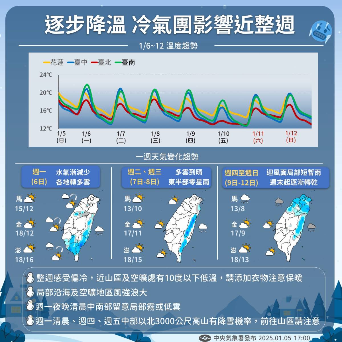 大陸冷氣團南下，週末寒冷天氣持續，注意高山結冰與強陣風