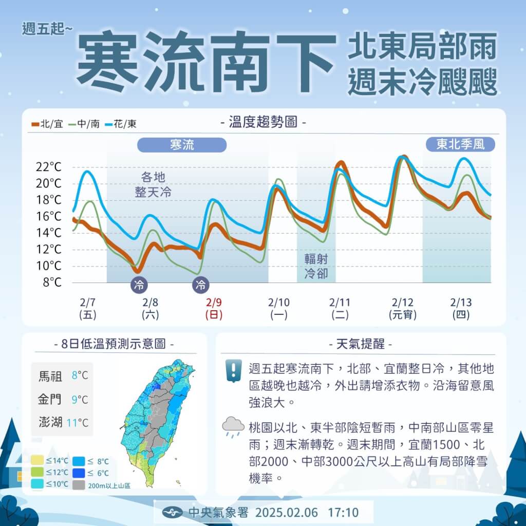 「大怒神」式降溫來了！寒流明午後報到 北台灣下探8度 可能降雪