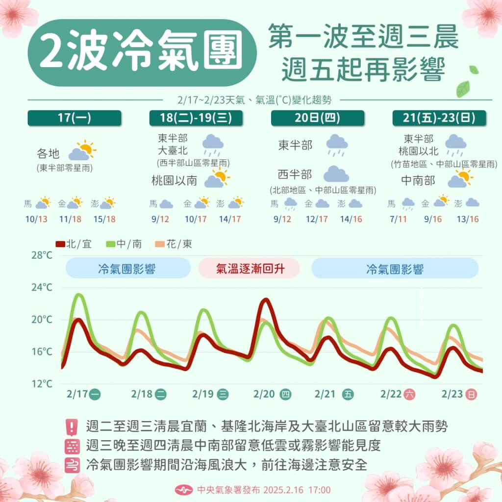 本週兩波冷氣團來襲！最冷探11度，北部山區恐降雪