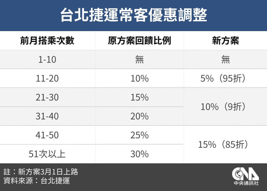 北捷常客優惠3月起縮水！通勤族回饋減少，每趟少拿2元