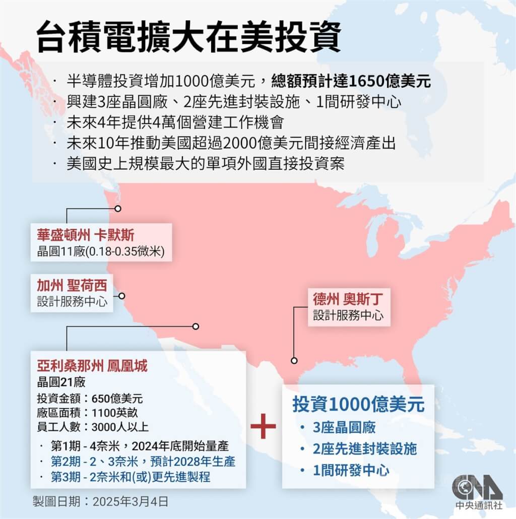 台積電將對美國再投資至少1000億美元用於興建3座晶圓廠、2座先進封裝設施及1間主要研發團隊中心。