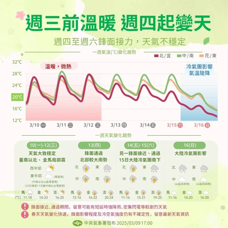 周三前溫暖，周四起變天，周六晚冷氣團來襲