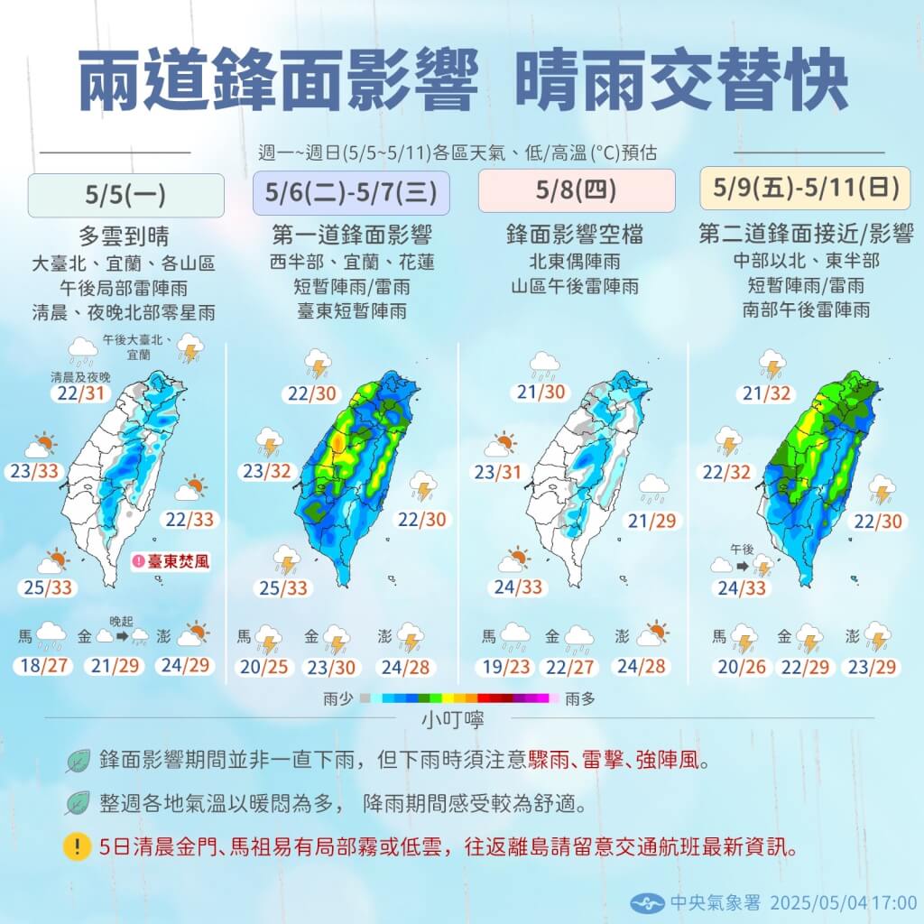 今天天氣熱爆了!東南部恐飆破36度 午後雷陣雨減少、注意焚風來襲