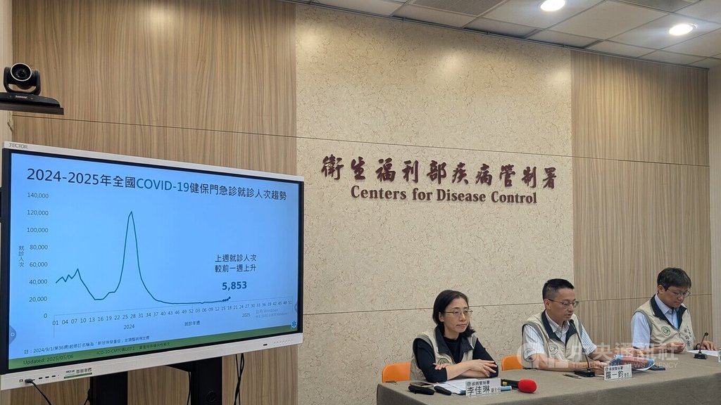 COVID-19疫情升溫!門急診暴增78% 未打疫苗4歲女童進加護病房