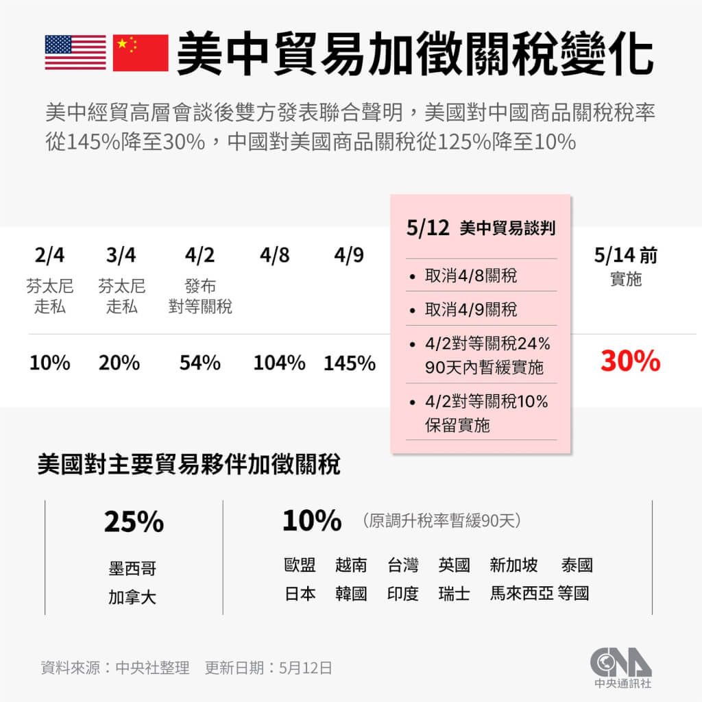 美中大降關稅!美自145%降至30%、中降至10%,90天內啟動經貿對話機制