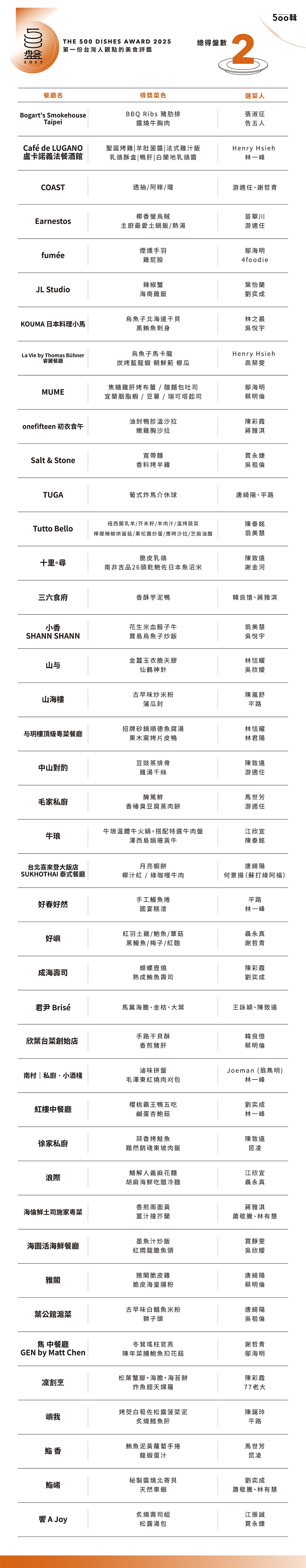 【500盤2025】第五屆完整榜單出爐！晶華軒奪14盤最高榮譽，全台名店齊登榜