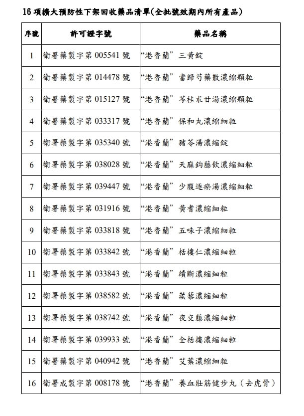 中藥大廠港香蘭爆違規 涉製偽藥16品項停工、全面回收
