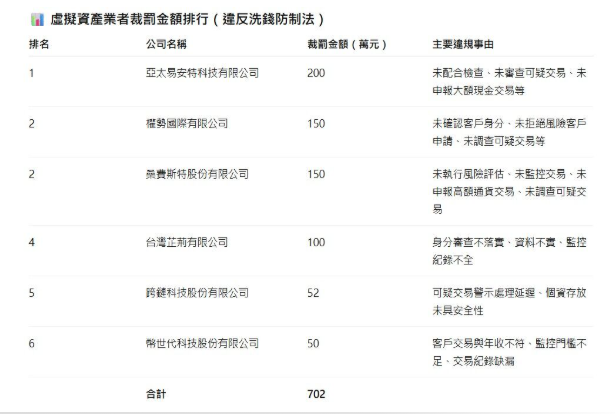 金管會出手!6家虛擬貨幣業者洗錢防制出包 最重罰200萬、總罰702萬